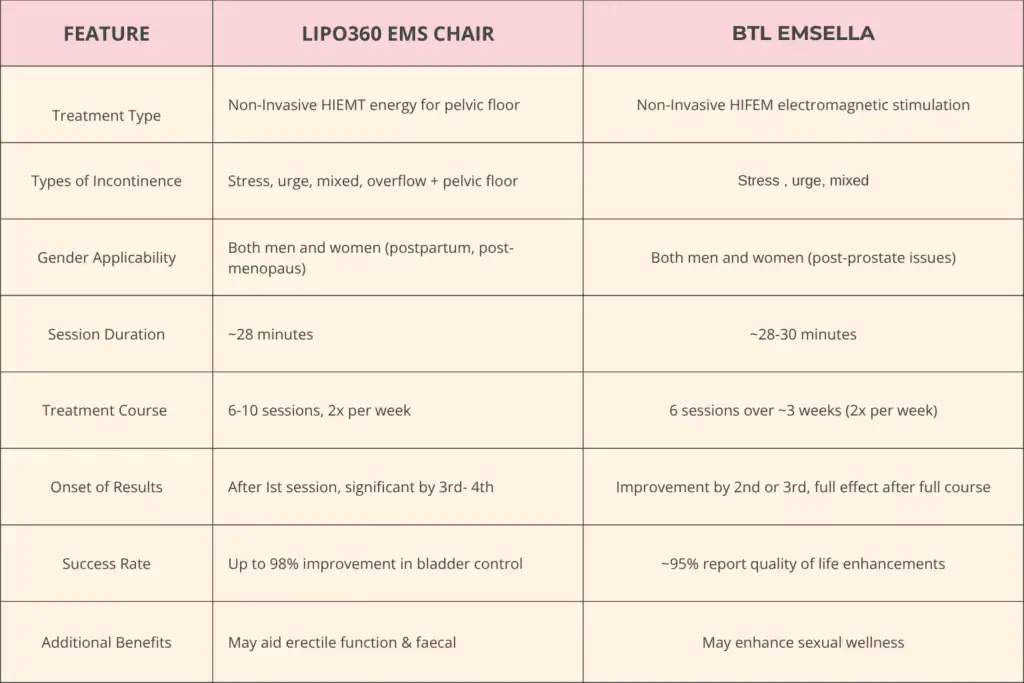 Table to show benefits of Lipo 360 for urinary incontinence Harrogate 