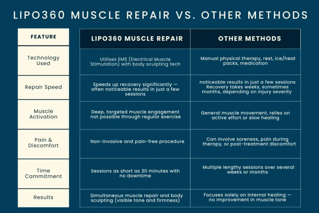 Revolutionising Muscle Repair: The Power of LIPO360 Body Sculpt Post-Injury 6 Key differences between LIPO360 Muscle Repair Harrogate and other Muscle Repair Methods including features
